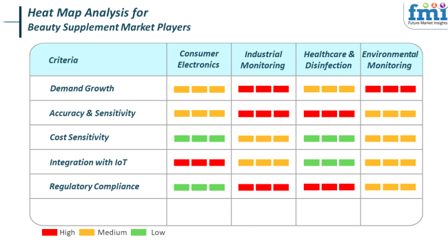 Heat Map Analysis For Beauty Supplement Market Players